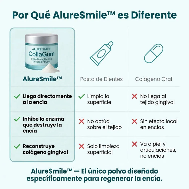 CollaGum AlureSmile — Frena la retracción de encías desde casa